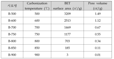 알칼리 활성화 후 활성탄의 BET 분석