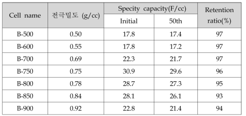 나노게이트 활성탄의 전기화학적 특성