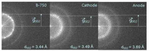 전기화학적 활성화 후 B-750 전극의 SAED