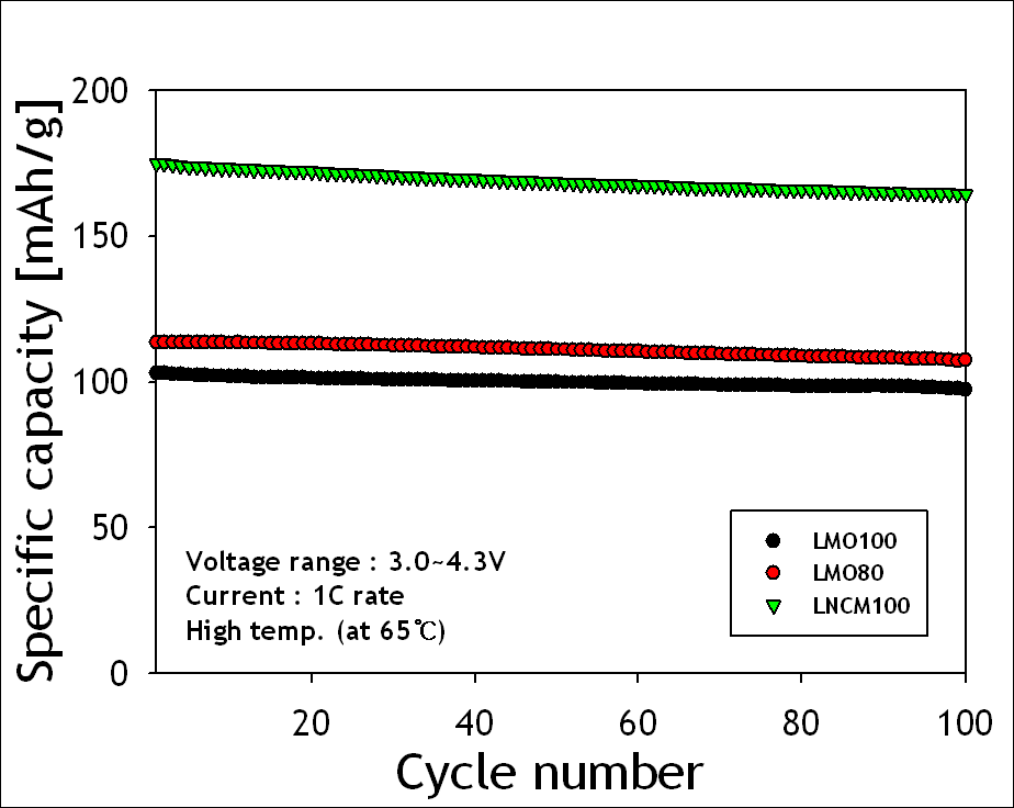 고온(65℃)에서의 충·방전 수명특성