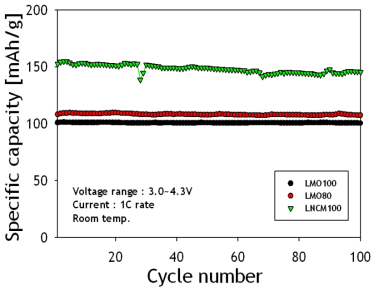 상온에서의 충·방전 수명특성