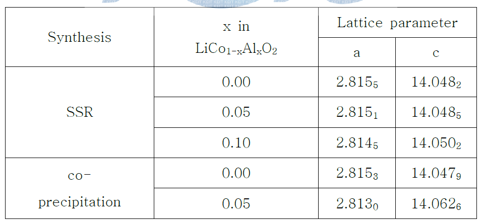 합성법에 따라 알루미늄이 치환된 LCO의 격자상수