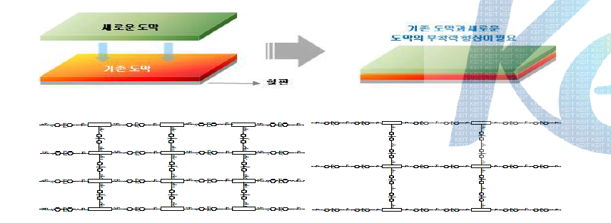 에폭시 수지의 분자량에 따른 경화 밀도 차이