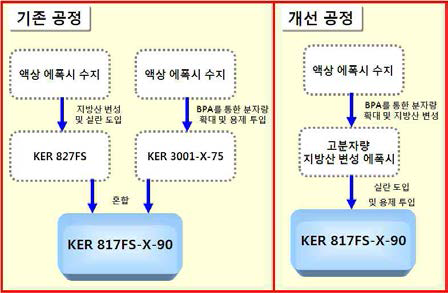 KER 817FS-X-90 합성법 개선