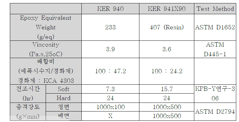 Hydrogenated Bisphenol-A형 에폭시 수지의 물성