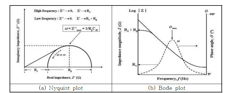 교류임피던스 측정결과 도시 방법