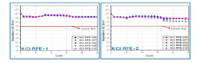 임피던스 특성(총 25 cycle)