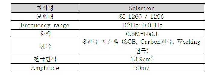 임피던스 측정조건