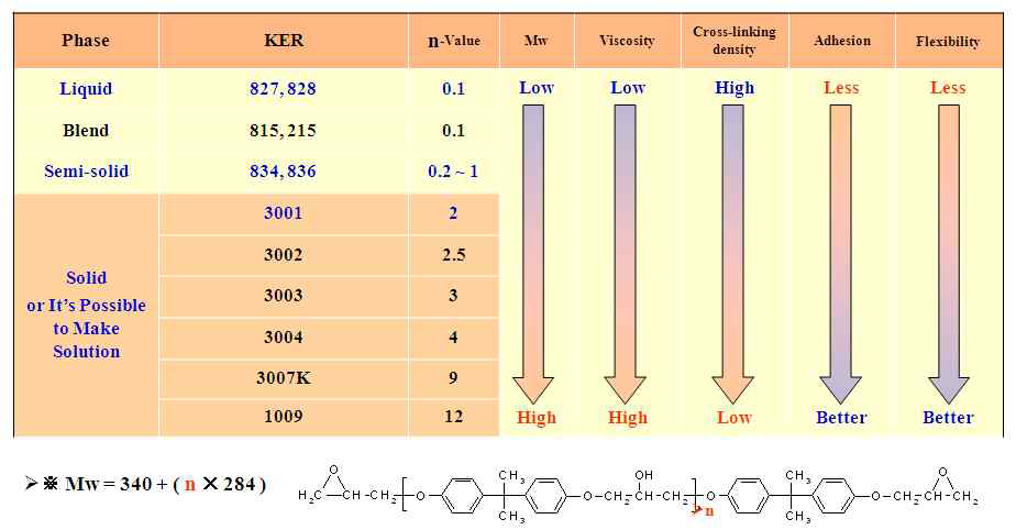 Bisphenol-A형 에폭시 수지의 일반적인 물성