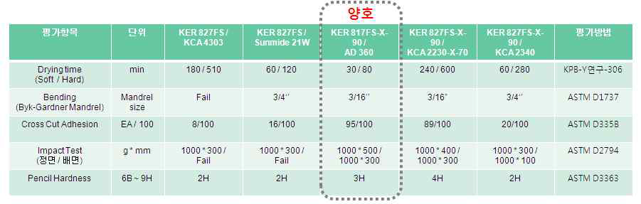 KER 817FS-X-90의 경화 물성 실험 결과