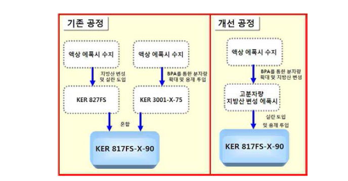 KER 817FS-X-90 합성법 개선