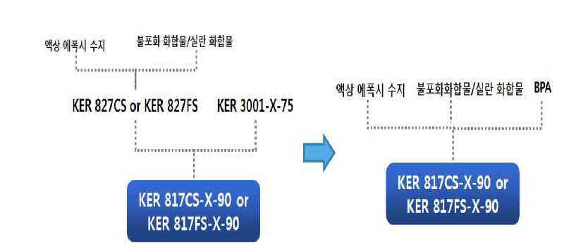 KER 817FS-X-90 합성법 개선