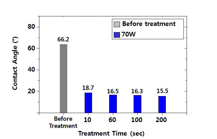 Cu 시편의 표면처리 세기에 따른 평균 접촉각의 변화 그래프