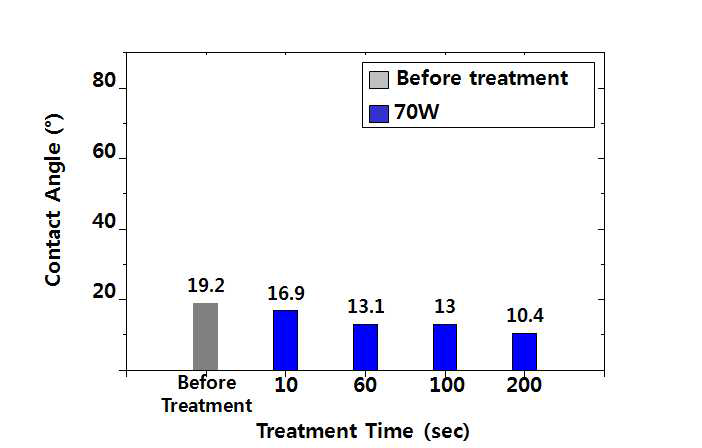 Al2O3 시편의 표면처리 시간에 따른 평균 접촉각의 변화 그래프