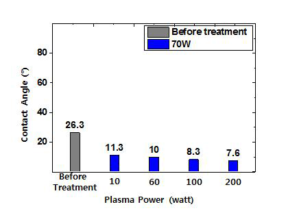 ZrO2 시편의 표면처리 시간에 따른 평균 접촉각의 변화 그래프