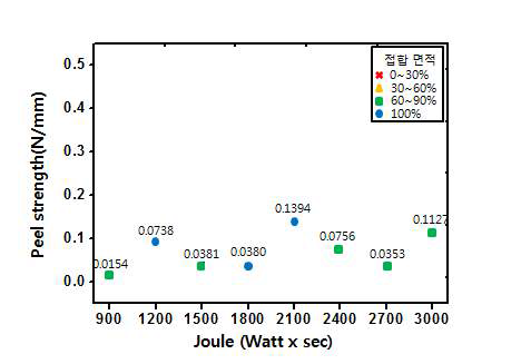 900~3000J범위 표면처리 조건에서 Al-Al2O3 방열시편의 접합강도