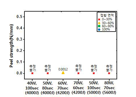4000~5600J범위 표면처리 조건에서 Cu-Al2O3 방열시편의 접합강도