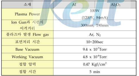 플라즈마 발생 Flow gas에 따른 접합실험 조건