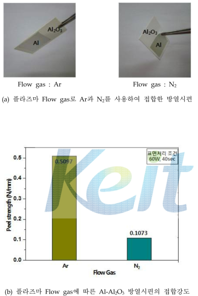 플라즈마 Flow gas에 따른 Al-Al2O3 방열시편과 접합강도