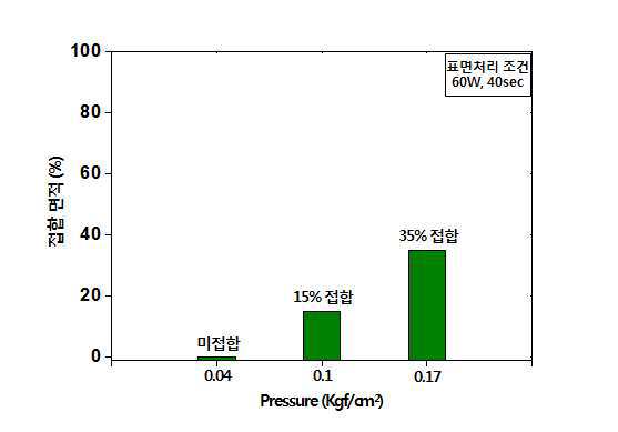 표면처리 조건 40W, 300sec에서 접합 압력에 따른 접합 면적