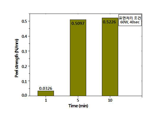표면처리 조건 60W, 40sec에서 접합 시간에 따른 방열시편의 접합강도