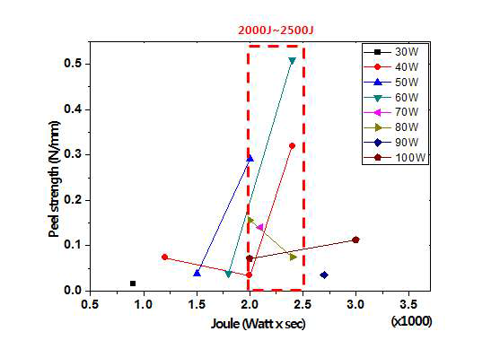 에너지 범위에 따른 Al-Al2O3 방열시편의 접합강도
