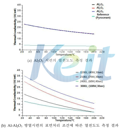 Al2O3, Al-Al2O3 방열시편의 표면처리 조건에 따른 열전도도 측정 결과