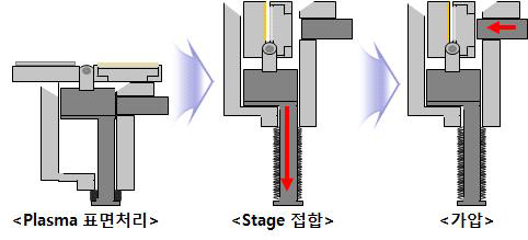 본 연구에서 개선한 Surface controlled direct bonding 장비 개념도