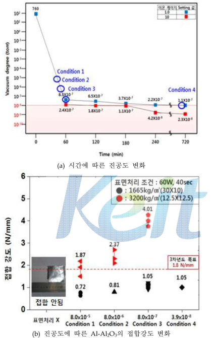 진공도에 따른 접합강도의 변화