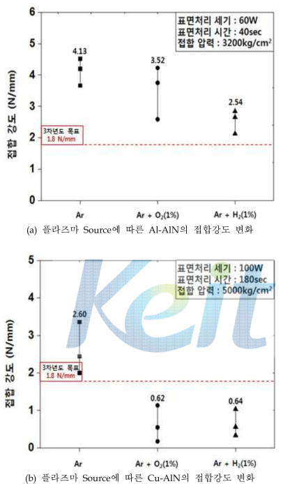 플라즈마 Source에 따른 접합강도의 변화