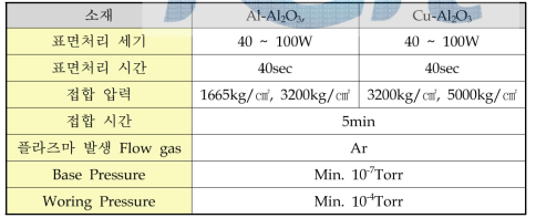 Al-Al2O3, Cu-Al2O3 시편에 적용된 표면처리 세기에 따른 접합실험 조건