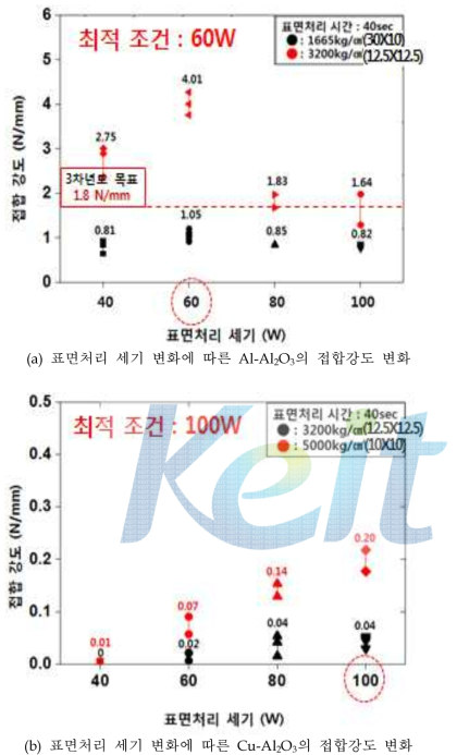 표면처리 세기 변화에 따른 금속-Al2O3의 접합강도 변화