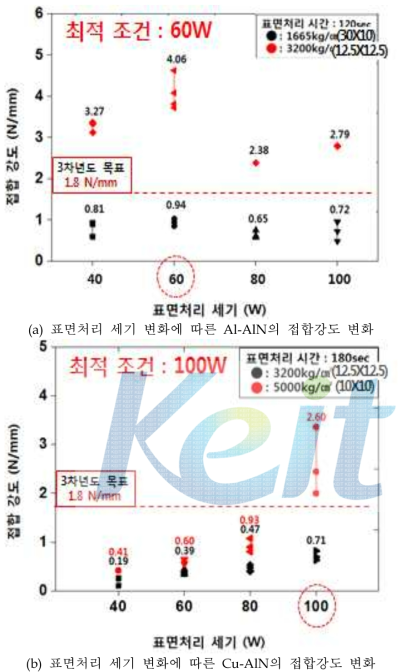 표면처리 세기 변화에 따른 금속-AlN의 접합강도 변화