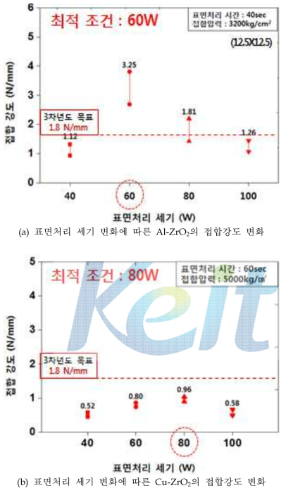 표면처리 세기 변화에 따른 금속-ZrO2의 접합강도 변화