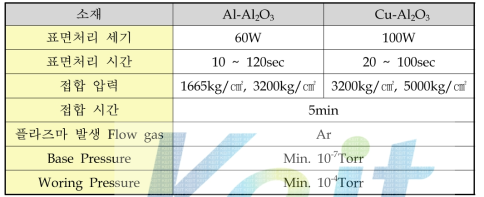 Al-Al2O3, Cu-Al2O3 시편에 적용된 표면처리 시간에 따른 접합실험 조건