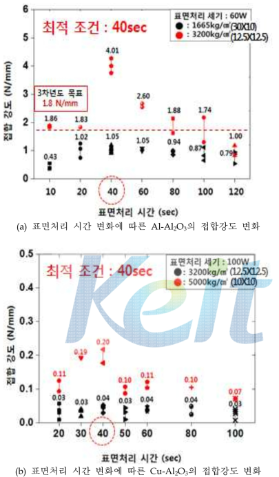 표면처리 시간 변화에 따른 금속-Al2O3의 접합강도 변화