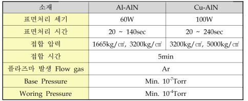 Al-AlN, Cu-AlN 시편에 적용된 표면처리 시간에 따른 접합실험 조건