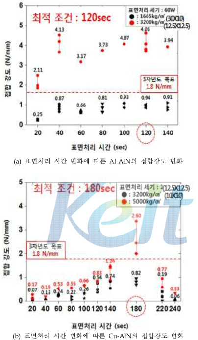 표면처리 시간 변화에 따른 금속-AlN의 접합강도 변화