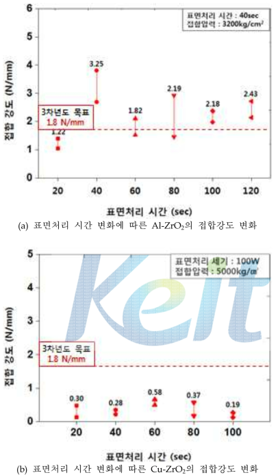 표면처리 시간 변화에 따른 금속-ZrO2의 접합강도 변화