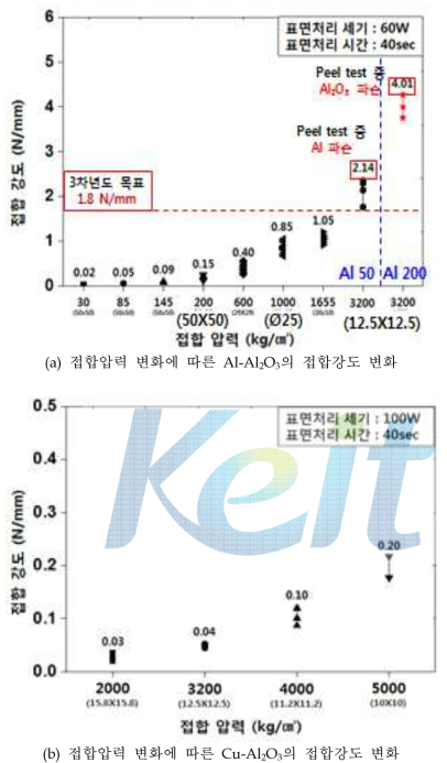 접합압력 변화에 따른 금속-Al2O3의 접합강도 변화