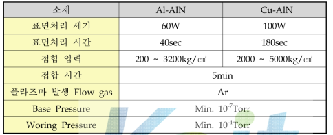 Al-AlN, Cu-AlN 시편에 적용된 접합압력에 따른 접합실험 조건