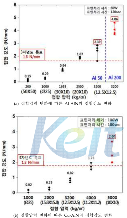 접합압력 변화에 따른 금속-AlN의 접합강도 변화