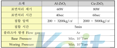 Al-ZrO2, Cu-ZrO2시편에 적용된 접합압력에 따른 접합실험 조건