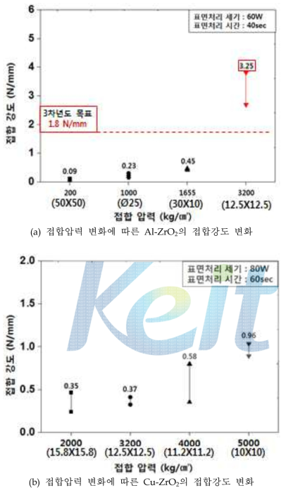 접합압력 변화에 따른 금속-ZrO2의 접합강도 변화