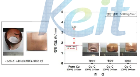 Cu-탄소계 복합소재와 Cu(탄소계)-AlN의 접합강도