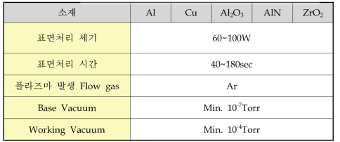 Al, Cu와 Al2O3, AlN, ZrO2 시편에 적용된 표면처리 조건