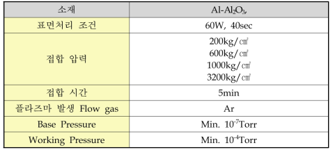 Al-Al2O3에 적용된 접합압력 조건에 따른 접합조건