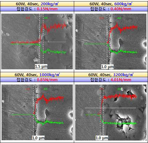 접합압력에 따른 Al-Al2O3의 계면 확산층 변화
