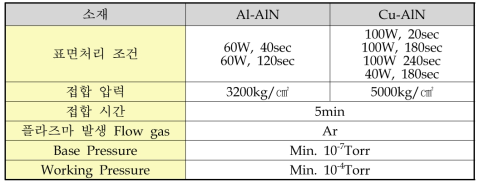 Al-AlN, Cu-AlN에 적용된 접합압력 조건에 따른 접합조건