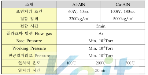 Al-AlN, Cu-AlN의 열처리 온도 조건에 따른 접합조건